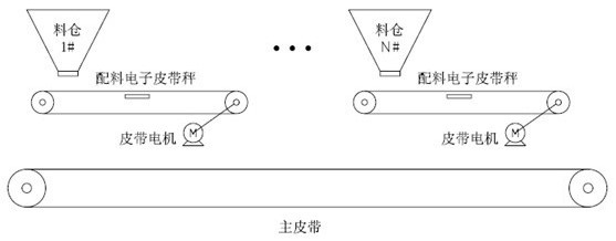 “配料機(jī)的變頻改造方案”